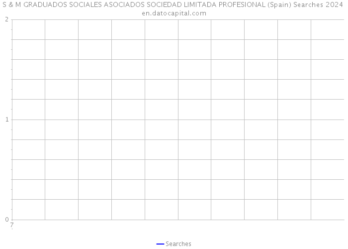 S & M GRADUADOS SOCIALES ASOCIADOS SOCIEDAD LIMITADA PROFESIONAL (Spain) Searches 2024 