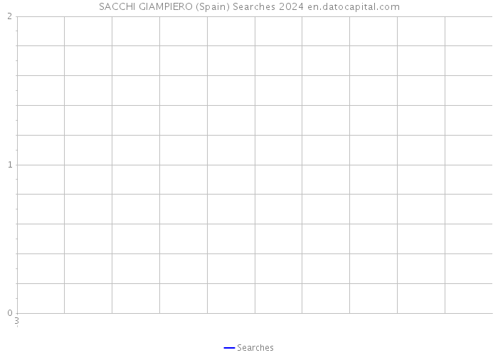SACCHI GIAMPIERO (Spain) Searches 2024 