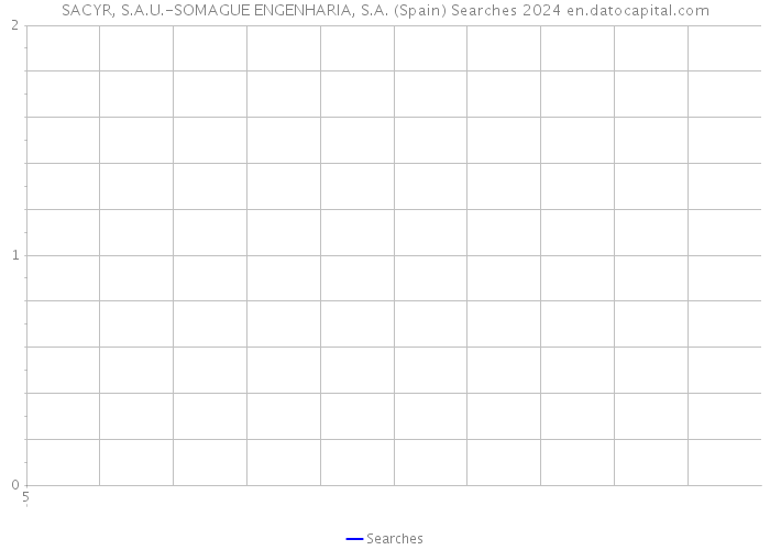 SACYR, S.A.U.-SOMAGUE ENGENHARIA, S.A. (Spain) Searches 2024 