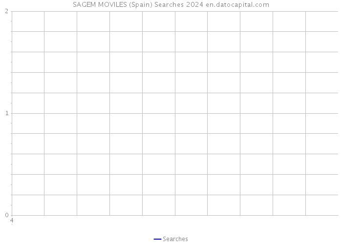 SAGEM MOVILES (Spain) Searches 2024 
