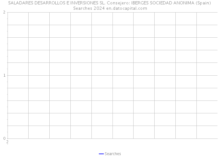 SALADARES DESARROLLOS E INVERSIONES SL. Consejero: IBERGES SOCIEDAD ANONIMA (Spain) Searches 2024 