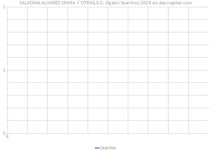 SALADINA ALVAREZ GRAñA Y OTRAS,S.C. (Spain) Searches 2024 