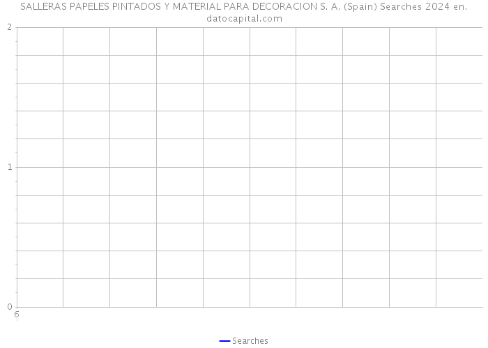 SALLERAS PAPELES PINTADOS Y MATERIAL PARA DECORACION S. A. (Spain) Searches 2024 