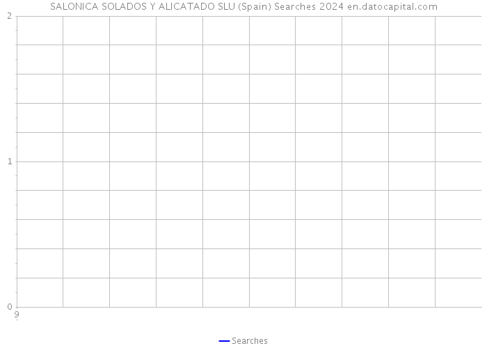 SALONICA SOLADOS Y ALICATADO SLU (Spain) Searches 2024 