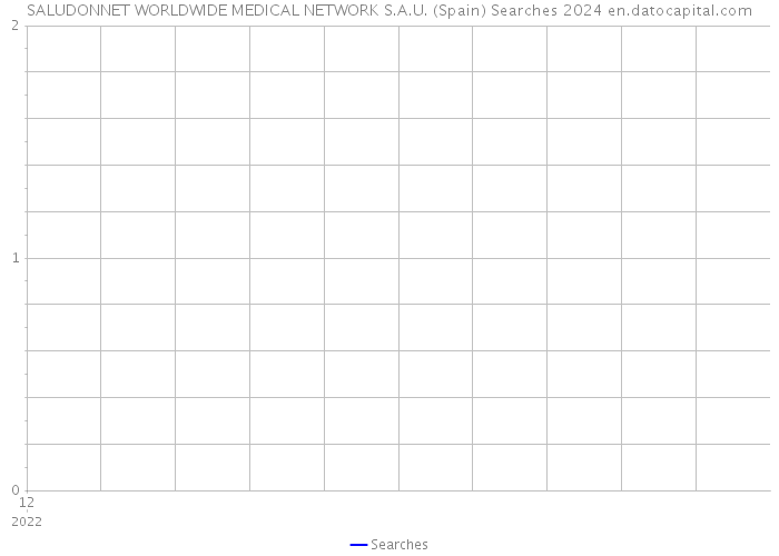SALUDONNET WORLDWIDE MEDICAL NETWORK S.A.U. (Spain) Searches 2024 