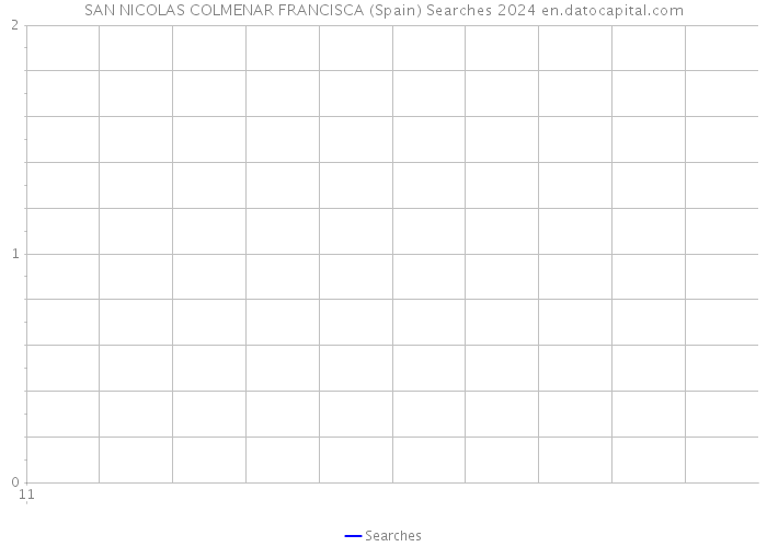 SAN NICOLAS COLMENAR FRANCISCA (Spain) Searches 2024 