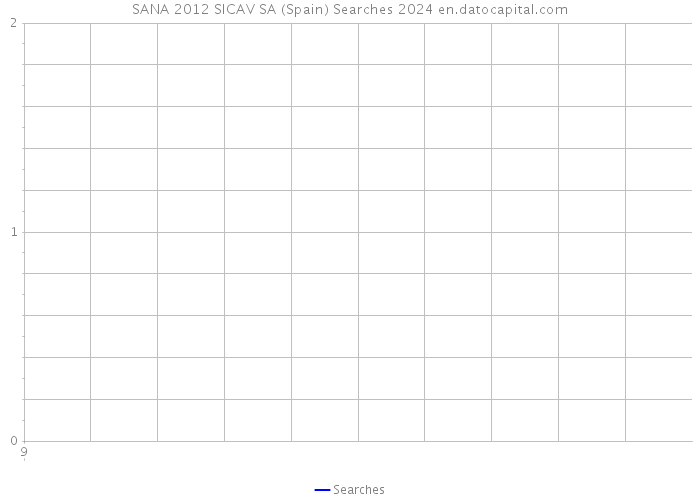 SANA 2012 SICAV SA (Spain) Searches 2024 