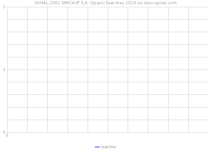 SANAL 2001 SIMCAVF S.A. (Spain) Searches 2024 