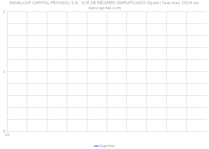 SANALCAP CAPITAL PRIVADO, S.A. SCR DE RÉGIMEN SIMPLIFICADO (Spain) Searches 2024 