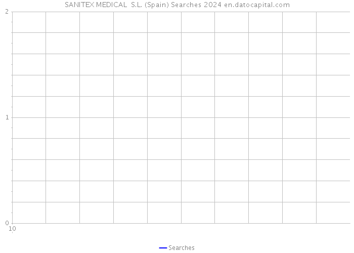 SANITEX MEDICAL S.L. (Spain) Searches 2024 