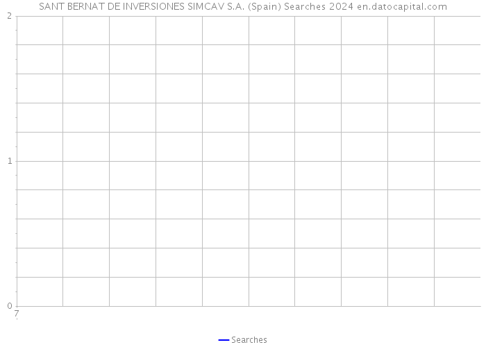 SANT BERNAT DE INVERSIONES SIMCAV S.A. (Spain) Searches 2024 