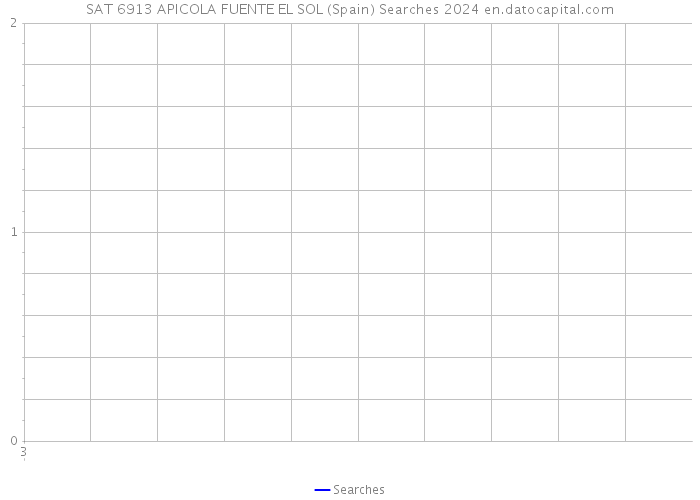 SAT 6913 APICOLA FUENTE EL SOL (Spain) Searches 2024 