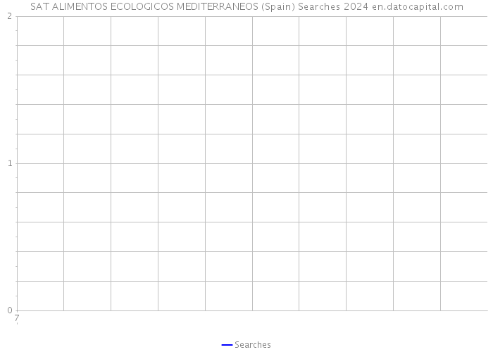 SAT ALIMENTOS ECOLOGICOS MEDITERRANEOS (Spain) Searches 2024 