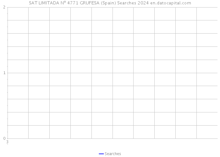 SAT LIMITADA Nº 4771 GRUFESA (Spain) Searches 2024 