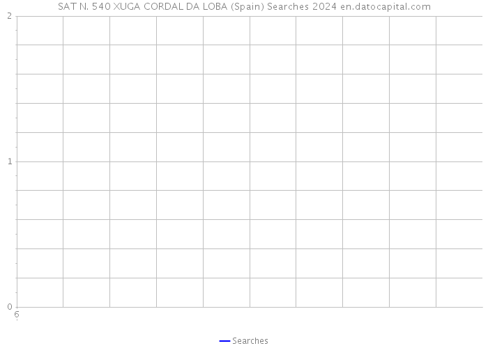 SAT N. 540 XUGA CORDAL DA LOBA (Spain) Searches 2024 