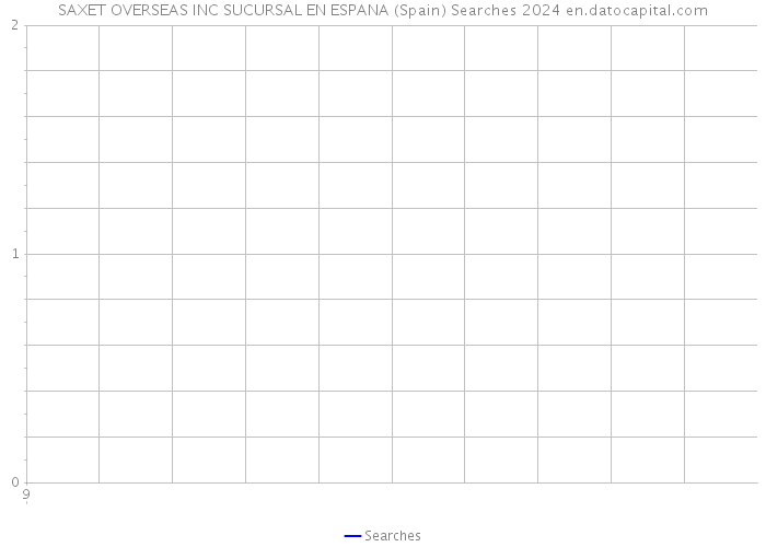 SAXET OVERSEAS INC SUCURSAL EN ESPANA (Spain) Searches 2024 