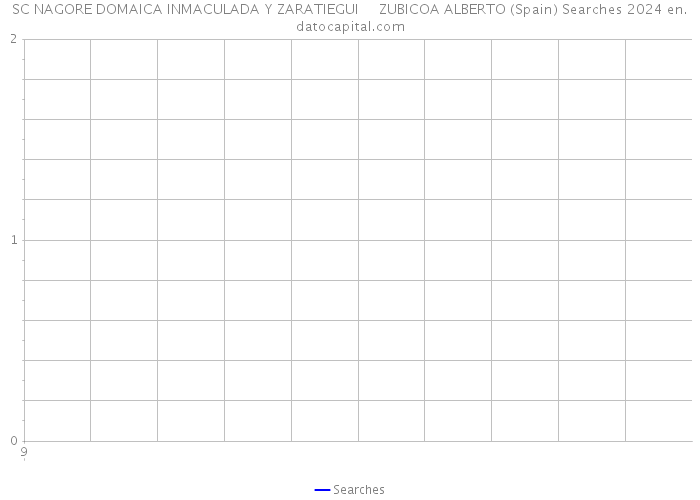 SC NAGORE DOMAICA INMACULADA Y ZARATIEGUI ZUBICOA ALBERTO (Spain) Searches 2024 