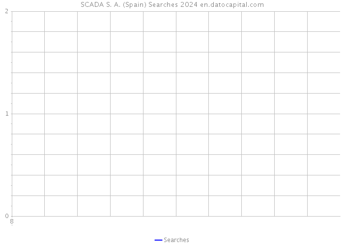 SCADA S. A. (Spain) Searches 2024 
