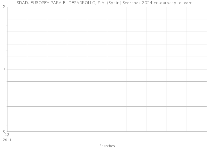 SDAD. EUROPEA PARA EL DESARROLLO, S.A. (Spain) Searches 2024 