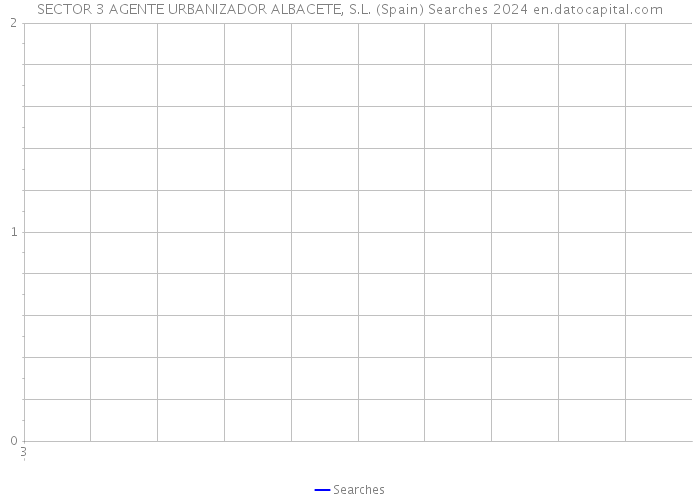SECTOR 3 AGENTE URBANIZADOR ALBACETE, S.L. (Spain) Searches 2024 