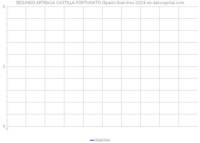 SEGUNDO ARTEAGA CASTILLA FORTUNATO (Spain) Searches 2024 