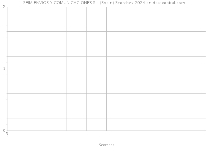 SEIM ENVIOS Y COMUNICACIONES SL. (Spain) Searches 2024 
