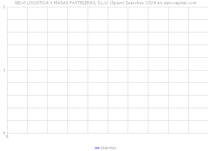 SELVI LOGISTICA Y MASAS PASTELERAS, S.L.U. (Spain) Searches 2024 