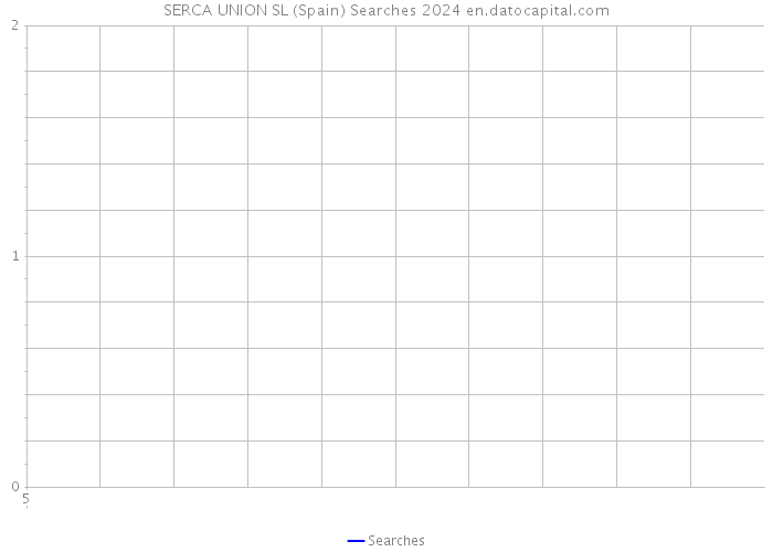 SERCA UNION SL (Spain) Searches 2024 