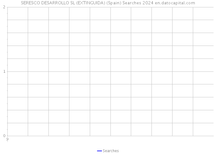 SERESCO DESARROLLO SL (EXTINGUIDA) (Spain) Searches 2024 