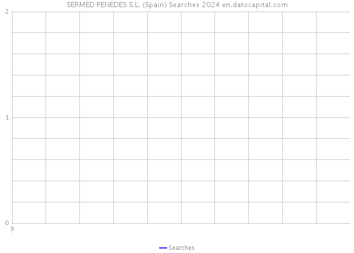 SERMED PENEDES S.L. (Spain) Searches 2024 