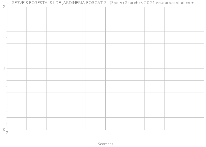 SERVEIS FORESTALS I DE JARDINERIA FORCAT SL (Spain) Searches 2024 