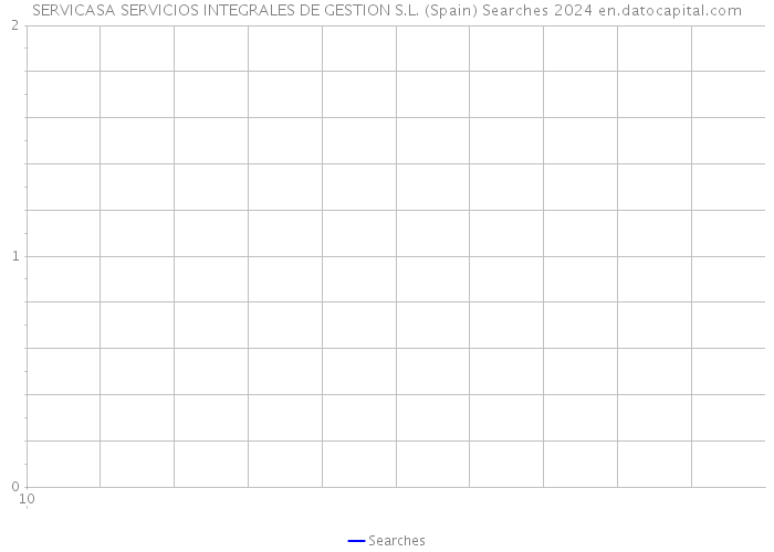 SERVICASA SERVICIOS INTEGRALES DE GESTION S.L. (Spain) Searches 2024 