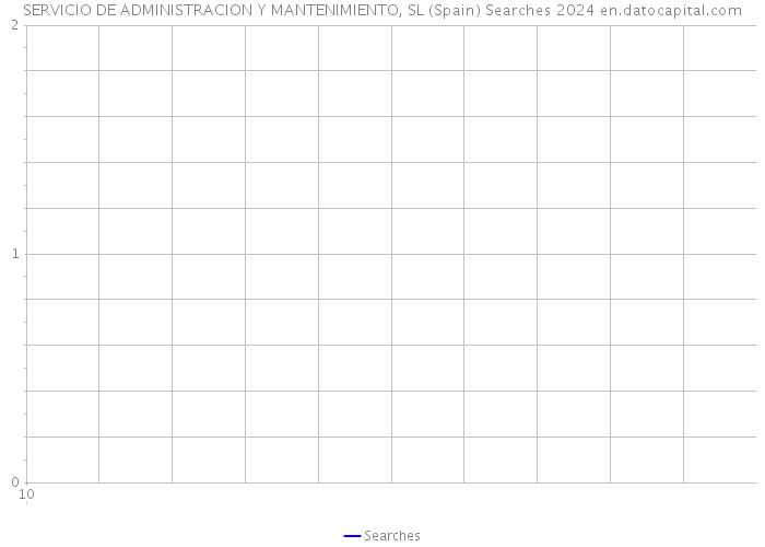 SERVICIO DE ADMINISTRACION Y MANTENIMIENTO, SL (Spain) Searches 2024 