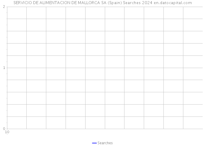 SERVICIO DE ALIMENTACION DE MALLORCA SA (Spain) Searches 2024 