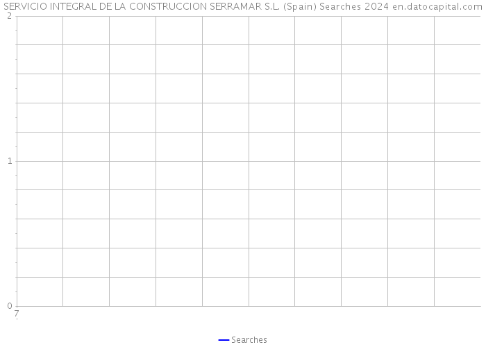 SERVICIO INTEGRAL DE LA CONSTRUCCION SERRAMAR S.L. (Spain) Searches 2024 