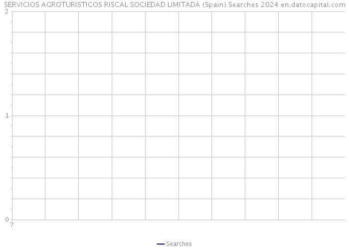 SERVICIOS AGROTURISTICOS RISCAL SOCIEDAD LIMITADA (Spain) Searches 2024 