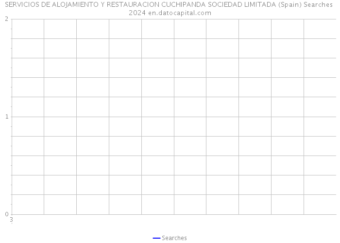 SERVICIOS DE ALOJAMIENTO Y RESTAURACION CUCHIPANDA SOCIEDAD LIMITADA (Spain) Searches 2024 