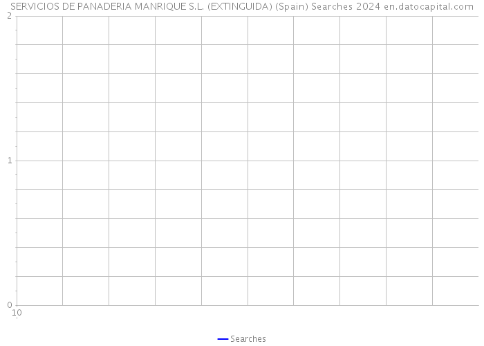 SERVICIOS DE PANADERIA MANRIQUE S.L. (EXTINGUIDA) (Spain) Searches 2024 