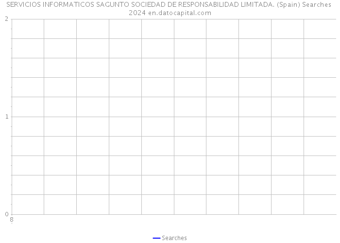 SERVICIOS INFORMATICOS SAGUNTO SOCIEDAD DE RESPONSABILIDAD LIMITADA. (Spain) Searches 2024 