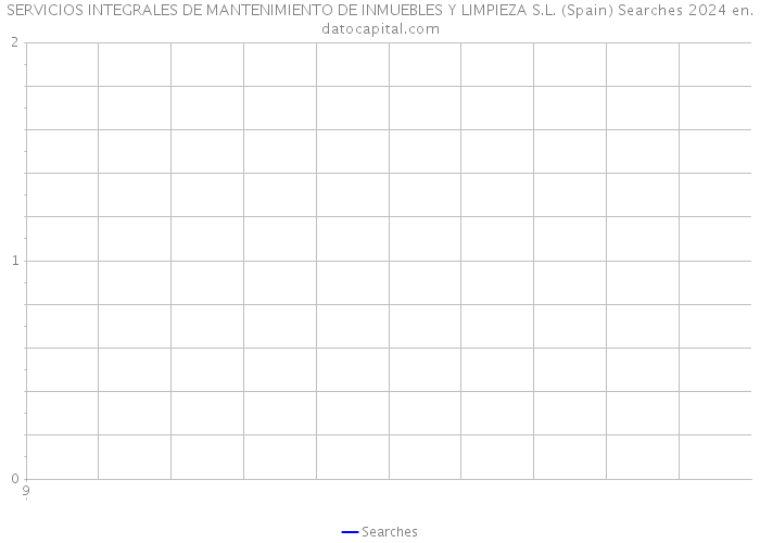 SERVICIOS INTEGRALES DE MANTENIMIENTO DE INMUEBLES Y LIMPIEZA S.L. (Spain) Searches 2024 