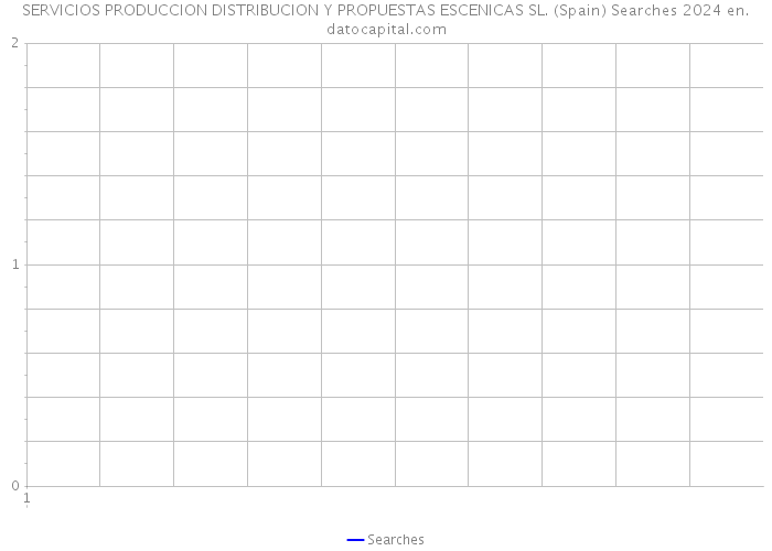 SERVICIOS PRODUCCION DISTRIBUCION Y PROPUESTAS ESCENICAS SL. (Spain) Searches 2024 