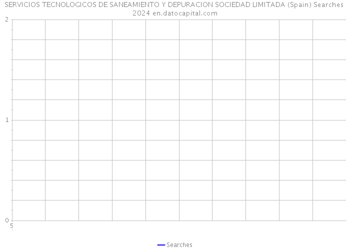 SERVICIOS TECNOLOGICOS DE SANEAMIENTO Y DEPURACION SOCIEDAD LIMITADA (Spain) Searches 2024 