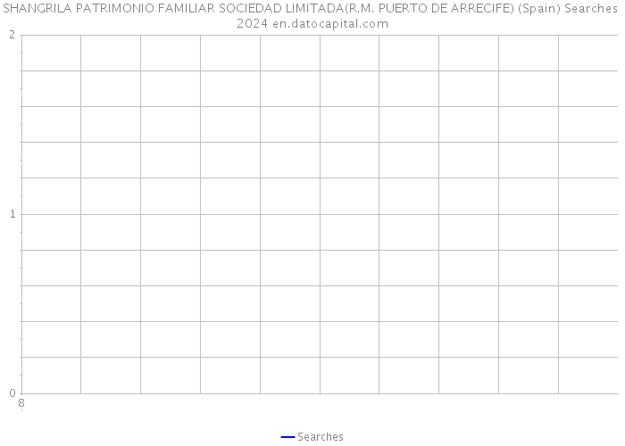 SHANGRILA PATRIMONIO FAMILIAR SOCIEDAD LIMITADA(R.M. PUERTO DE ARRECIFE) (Spain) Searches 2024 