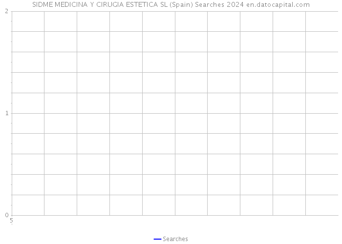SIDME MEDICINA Y CIRUGIA ESTETICA SL (Spain) Searches 2024 
