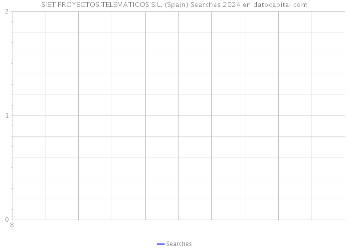 SIET PROYECTOS TELEMATICOS S.L. (Spain) Searches 2024 