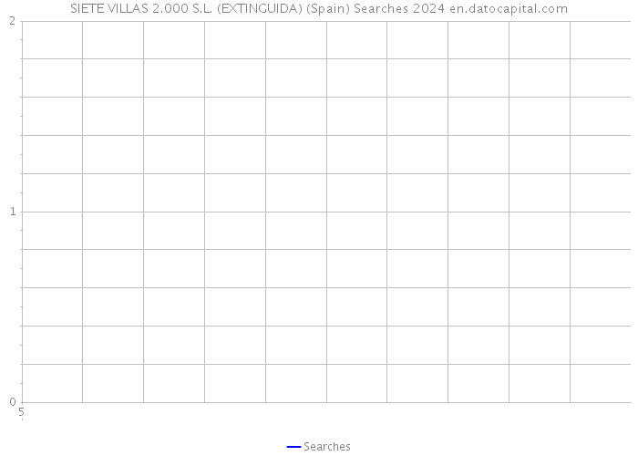 SIETE VILLAS 2.000 S.L. (EXTINGUIDA) (Spain) Searches 2024 