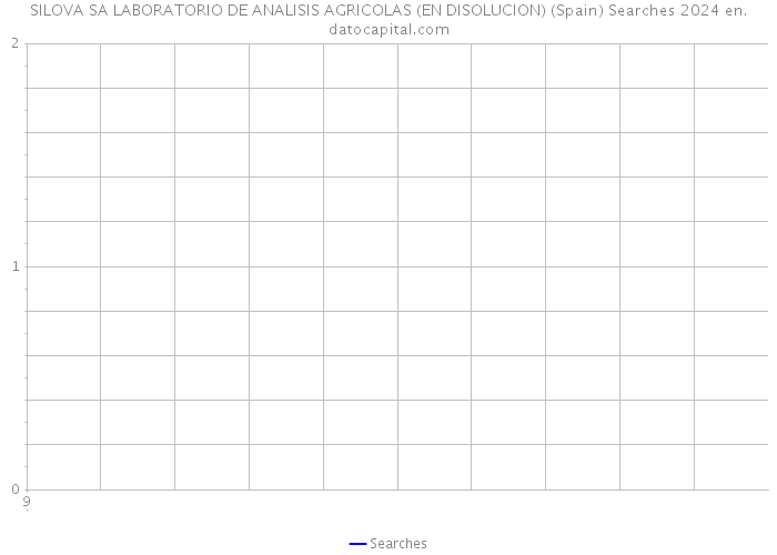 SILOVA SA LABORATORIO DE ANALISIS AGRICOLAS (EN DISOLUCION) (Spain) Searches 2024 