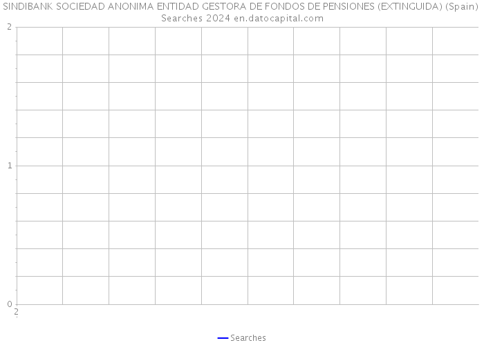 SINDIBANK SOCIEDAD ANONIMA ENTIDAD GESTORA DE FONDOS DE PENSIONES (EXTINGUIDA) (Spain) Searches 2024 