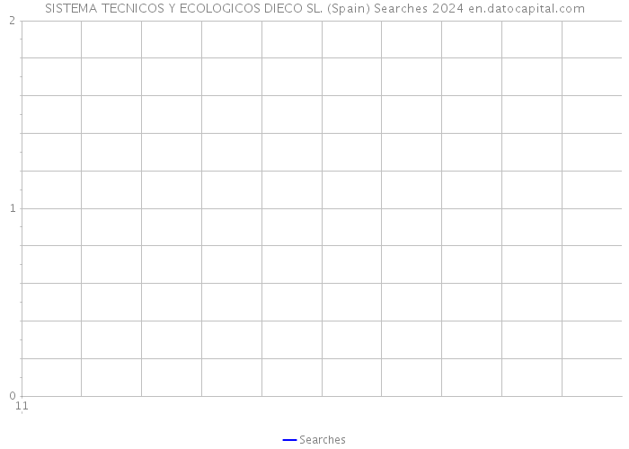 SISTEMA TECNICOS Y ECOLOGICOS DIECO SL. (Spain) Searches 2024 