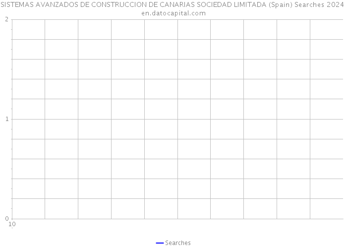 SISTEMAS AVANZADOS DE CONSTRUCCION DE CANARIAS SOCIEDAD LIMITADA (Spain) Searches 2024 